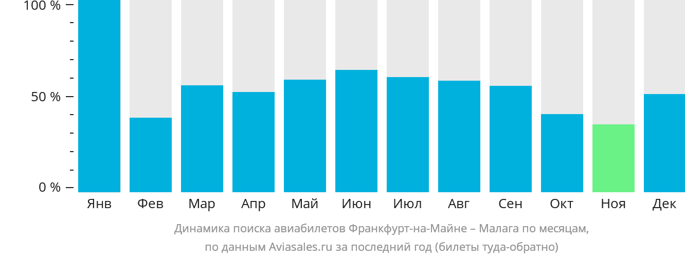 Динамика поиска авиабилетов из Франкфурта-на-Майне в Малагу по месяцам