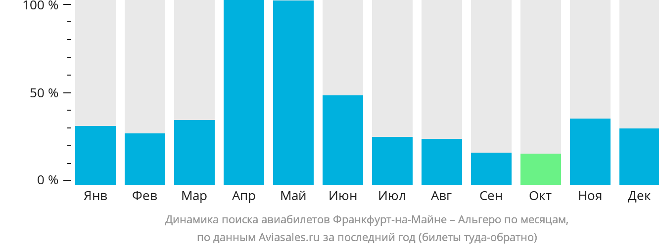 Динамика поиска авиабилетов из Франкфурта-на-Майне в Альгеро по месяцам