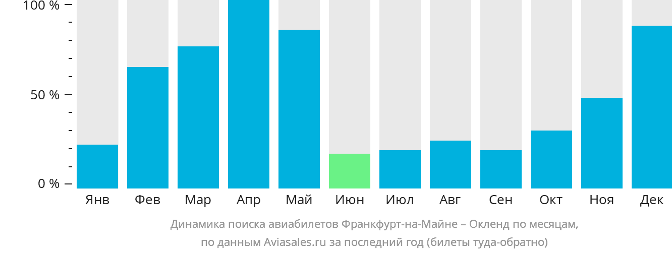 Динамика поиска авиабилетов из Франкфурта-на-Майне в Окленд по месяцам