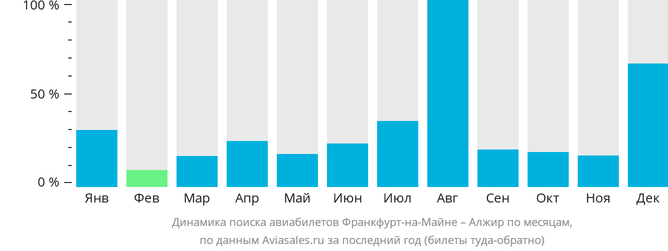 Динамика поиска авиабилетов из Франкфурта-на-Майне в Алжир по месяцам