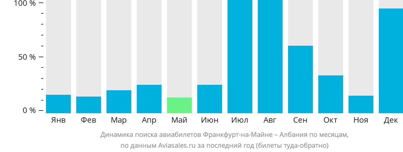 Динамика поиска авиабилетов из Франкфурта-на-Майне в Албанию по месяцам