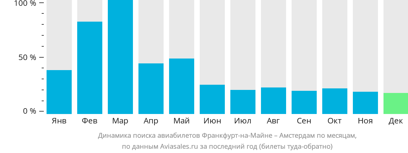 Динамика поиска авиабилетов из Франкфурта-на-Майне в Амстердам по месяцам