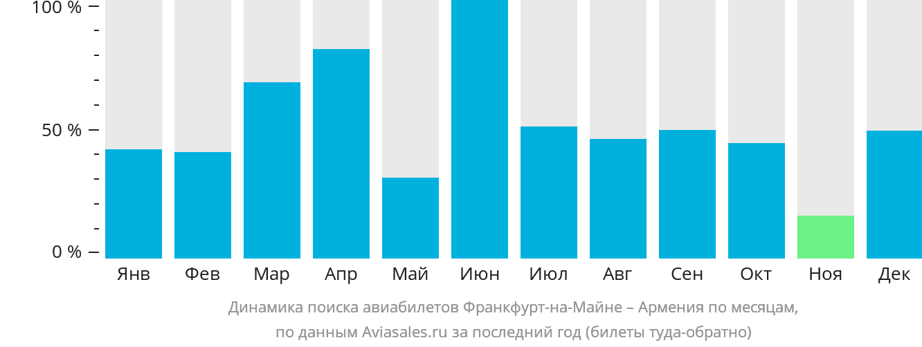 Динамика поиска авиабилетов из Франкфурта-на-Майне в Армению по месяцам