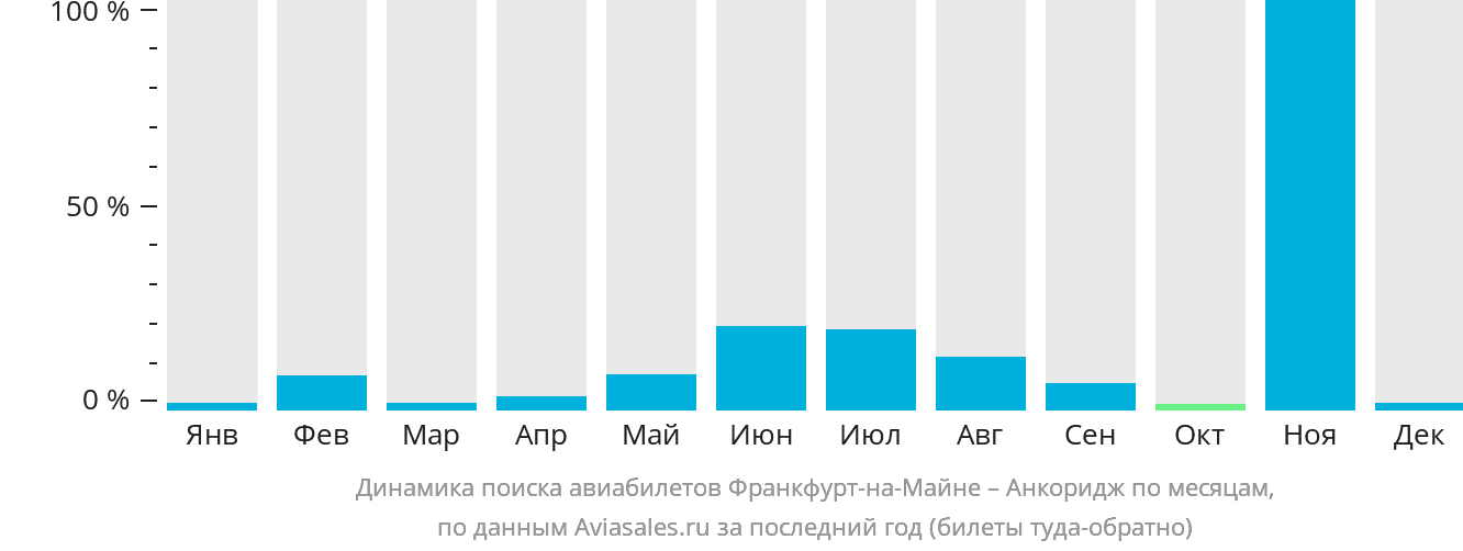 Динамика поиска авиабилетов из Франкфурта-на-Майне в Анкоридж по месяцам