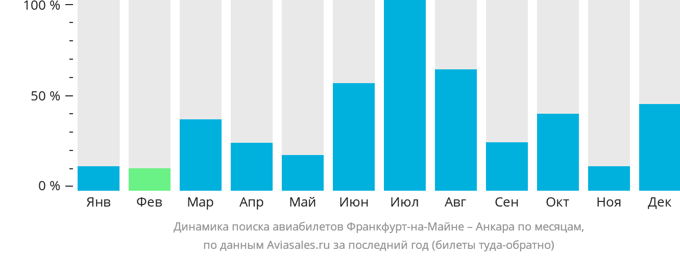 Динамика поиска авиабилетов из Франкфурта-на-Майне в Анкару по месяцам
