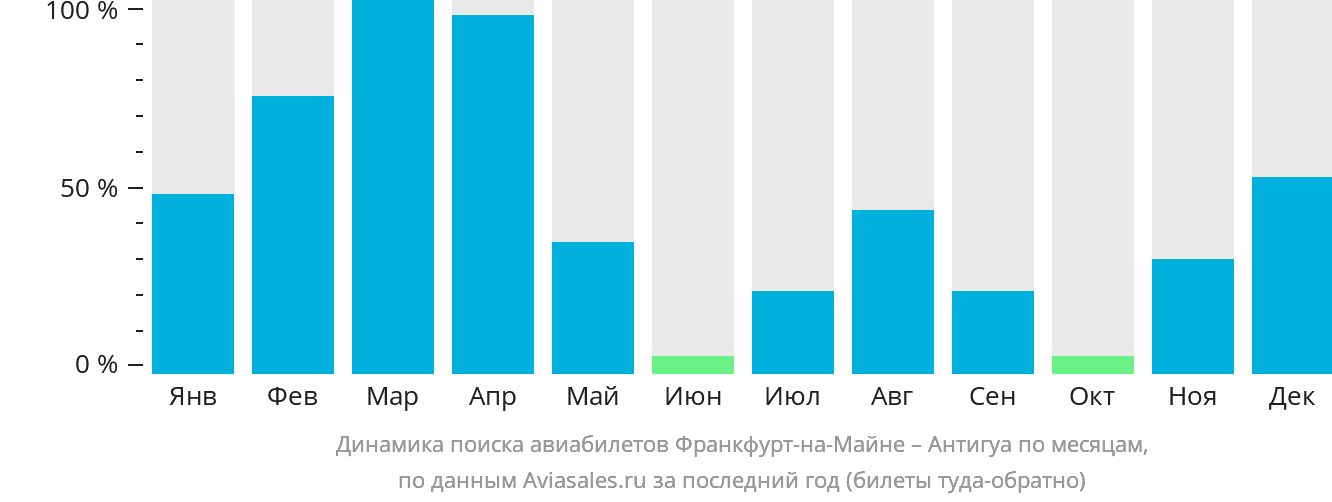Динамика поиска авиабилетов из Франкфурта-на-Майне в Антигуа по месяцам