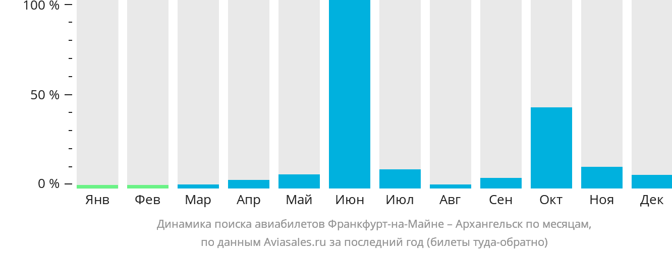 Динамика поиска авиабилетов из Франкфурта-на-Майне в Архангельск по месяцам