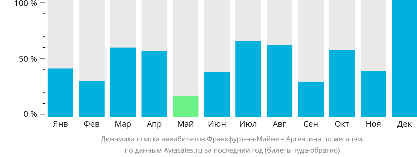 Динамика поиска авиабилетов из Франкфурта-на-Майне в Аргентину по месяцам
