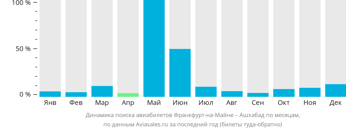 Динамика поиска авиабилетов из Франкфурта-на-Майне в Ашхабад по месяцам