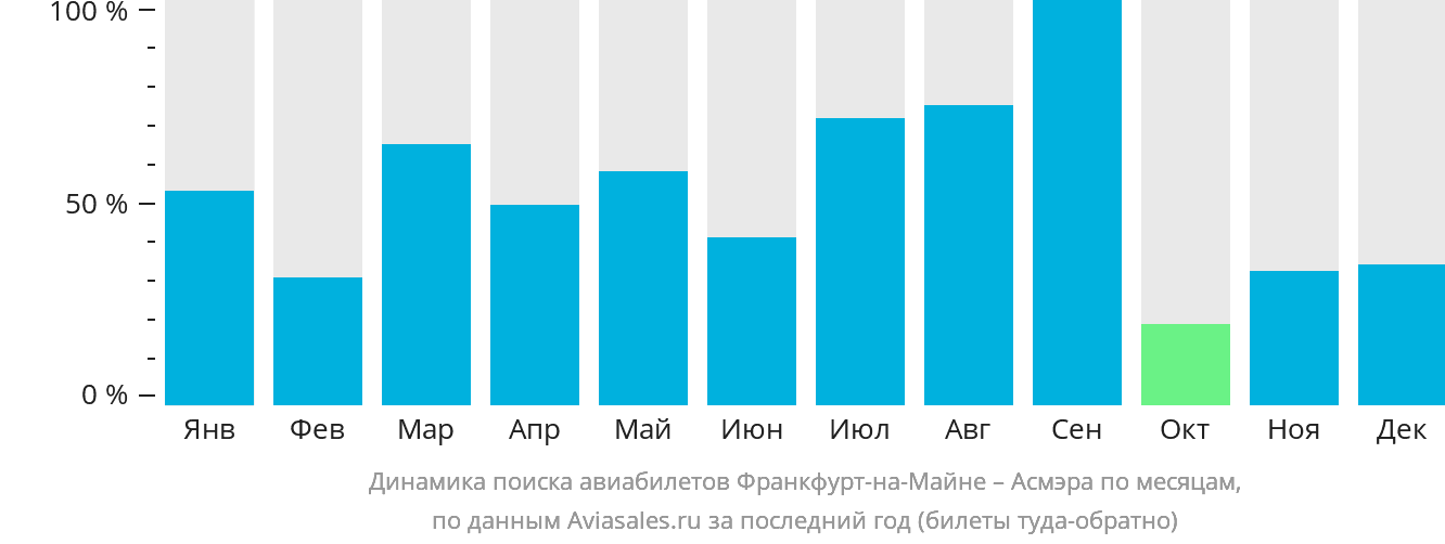 Динамика поиска авиабилетов из Франкфурта-на-Майне в Асмэру по месяцам