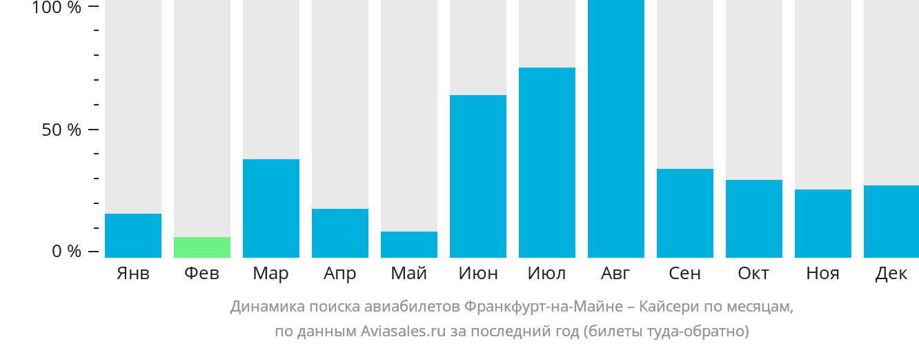 Динамика поиска авиабилетов из Франкфурта-на-Майне в Кайсери по месяцам