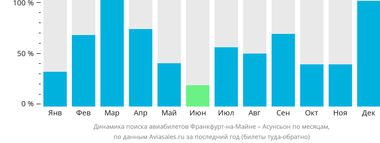 Динамика поиска авиабилетов из Франкфурта-на-Майне в Асунсьон по месяцам