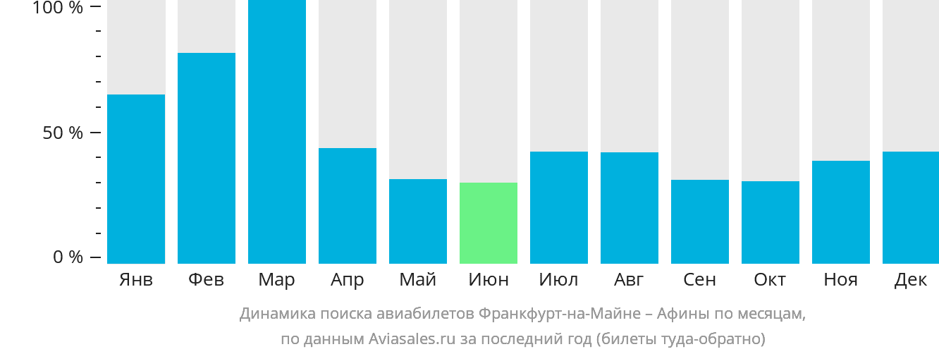 Динамика поиска авиабилетов из Франкфурта-на-Майне в Афины по месяцам