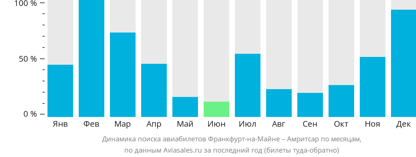 Динамика поиска авиабилетов из Франкфурта-на-Майне в Амритсар по месяцам