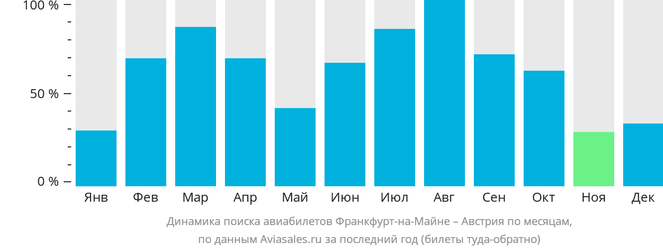 Динамика поиска авиабилетов из Франкфурта-на-Майне в Австрию по месяцам