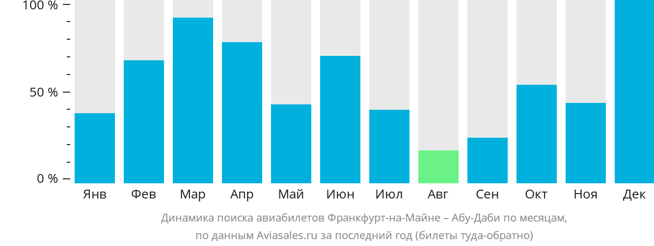 Динамика поиска авиабилетов из Франкфурта-на-Майне в Абу-Даби по месяцам