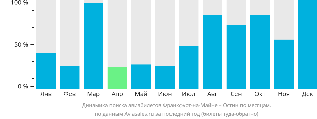 Динамика поиска авиабилетов из Франкфурта-на-Майне в Остин по месяцам