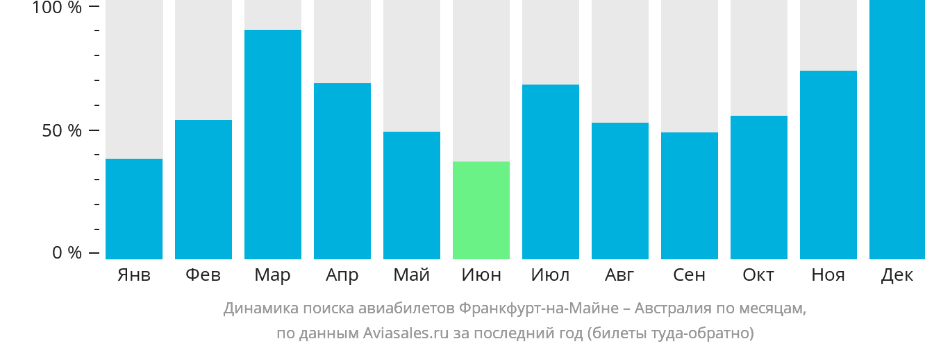 Динамика поиска авиабилетов из Франкфурта-на-Майне в Австралию по месяцам