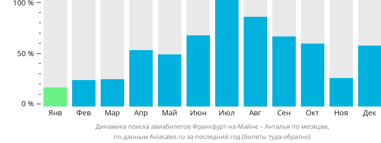 Динамика поиска авиабилетов из Франкфурта-на-Майне в Анталью по месяцам