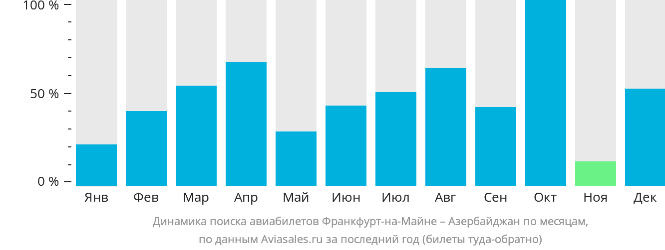 Динамика поиска авиабилетов из Франкфурта-на-Майне в Азербайджан по месяцам