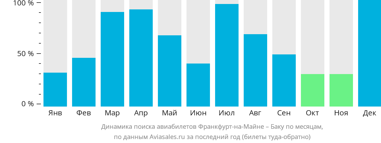 Динамика поиска авиабилетов из Франкфурта-на-Майне в Баку по месяцам
