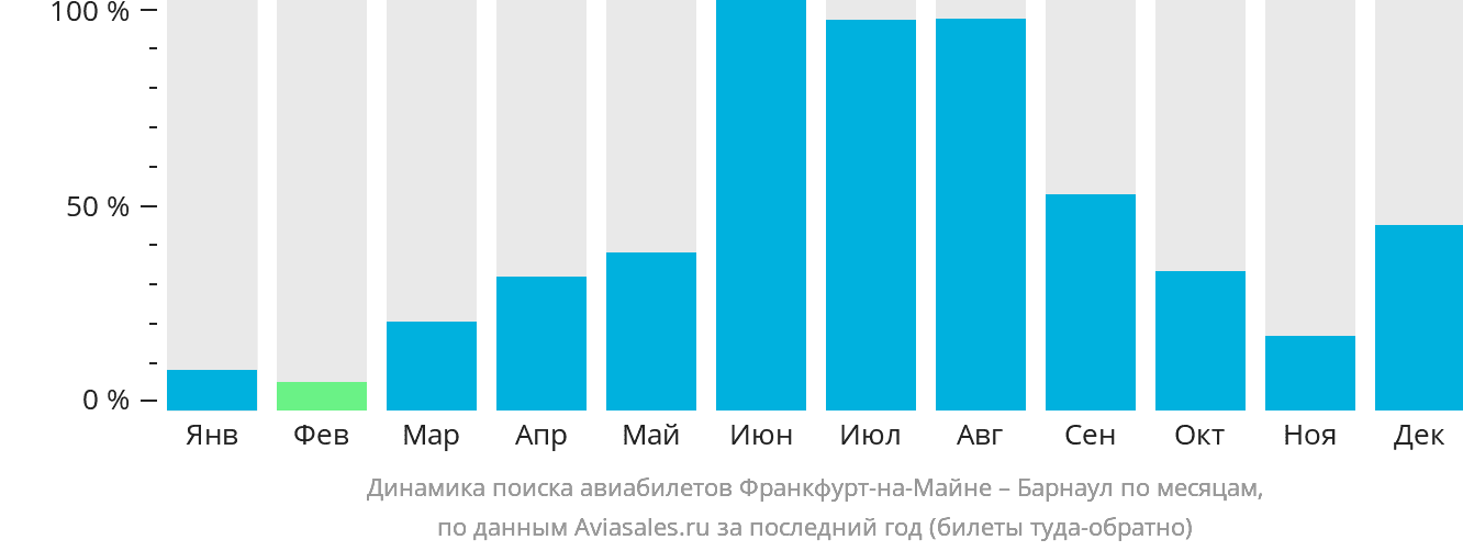Динамика поиска авиабилетов из Франкфурта-на-Майне в Барнаул по месяцам