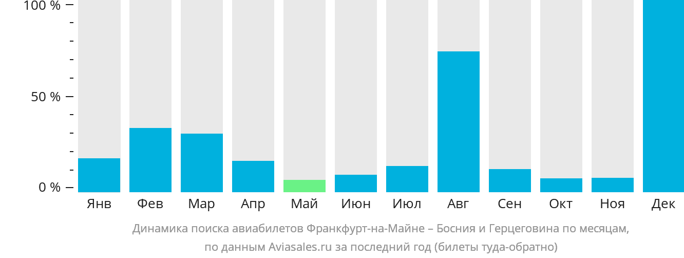 Динамика поиска авиабилетов из Франкфурта-на-Майне в Боснию и Герцеговину по месяцам