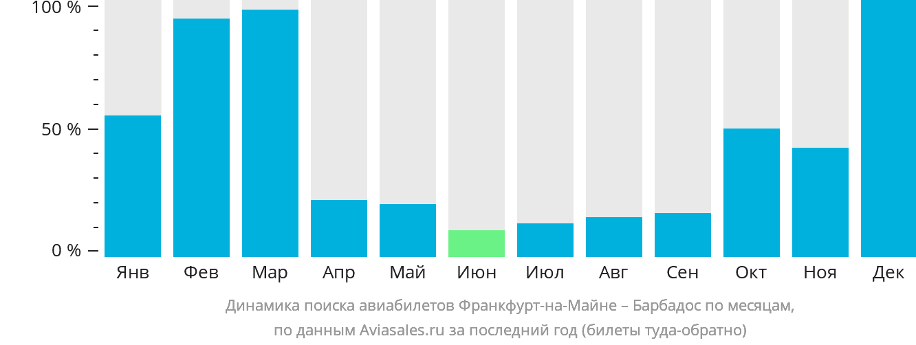 Динамика поиска авиабилетов из Франкфурта-на-Майне на Барбадос по месяцам