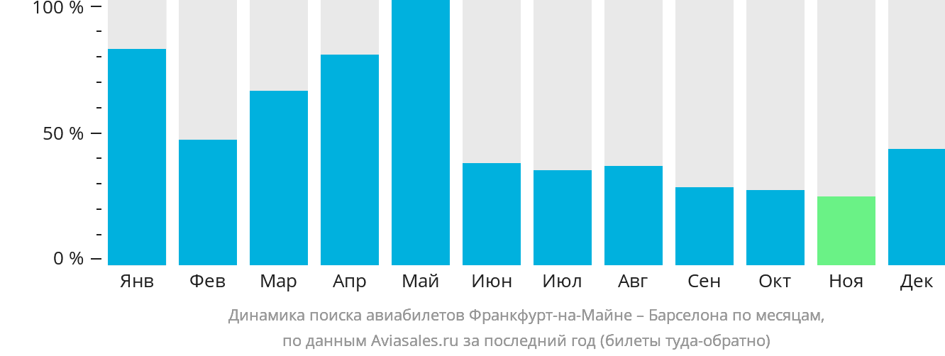 Динамика поиска авиабилетов из Франкфурта-на-Майне в Барселону по месяцам