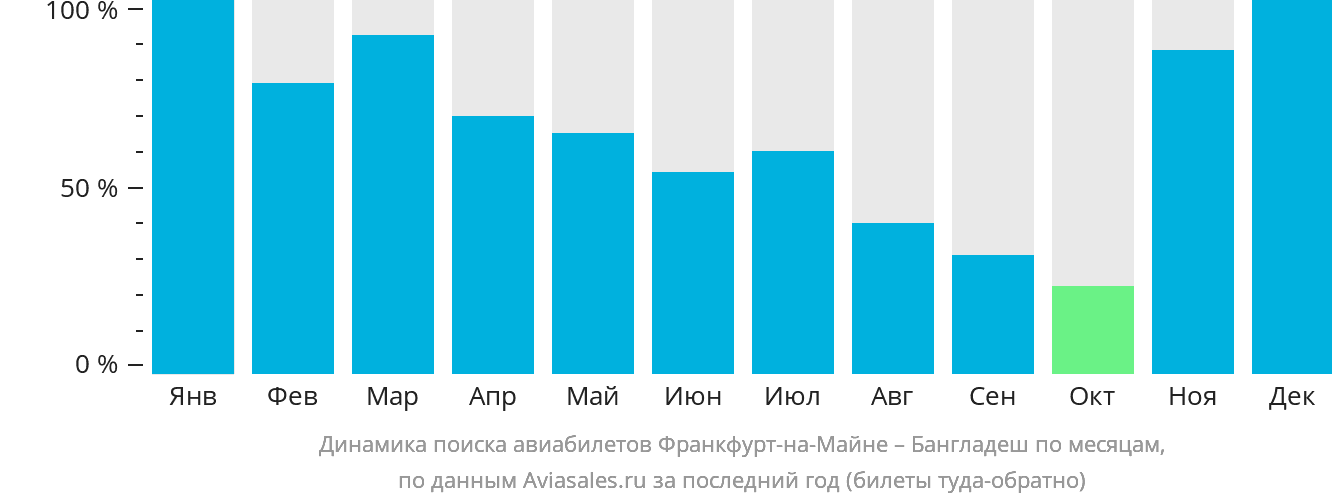 Динамика поиска авиабилетов из Франкфурта-на-Майне в Бангладеш по месяцам