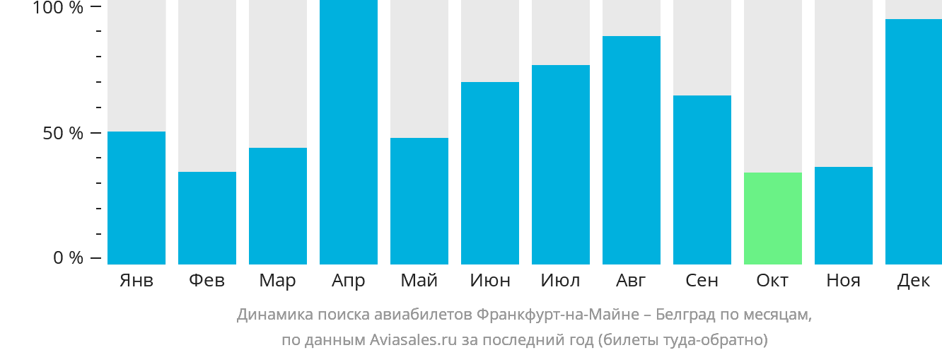 Динамика поиска авиабилетов из Франкфурта-на-Майне в Белград по месяцам