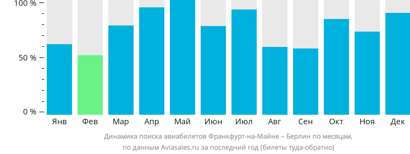 Динамика поиска авиабилетов из Франкфурта-на-Майне в Берлин по месяцам