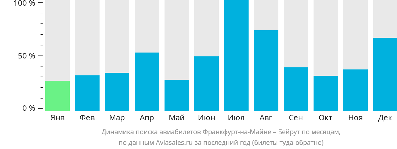 Динамика поиска авиабилетов из Франкфурта-на-Майне в Бейрут по месяцам
