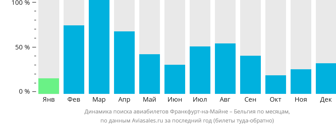 Динамика поиска авиабилетов из Франкфурта-на-Майне в Бельгию по месяцам