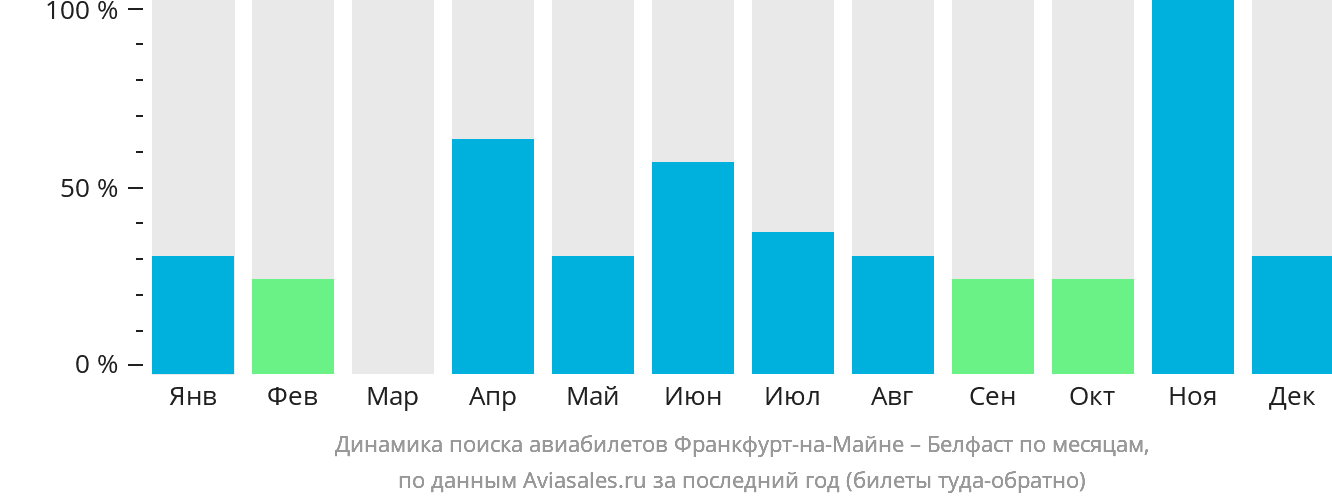 Динамика поиска авиабилетов из Франкфурта-на-Майне в Белфаст по месяцам