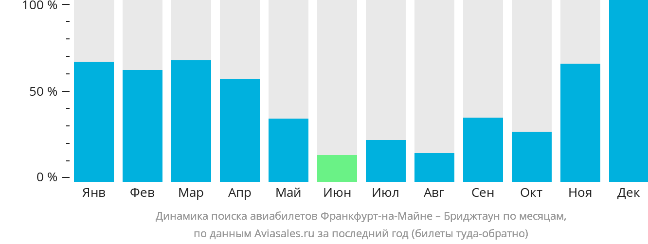 Динамика поиска авиабилетов из Франкфурта-на-Майне в Бриджтаун по месяцам