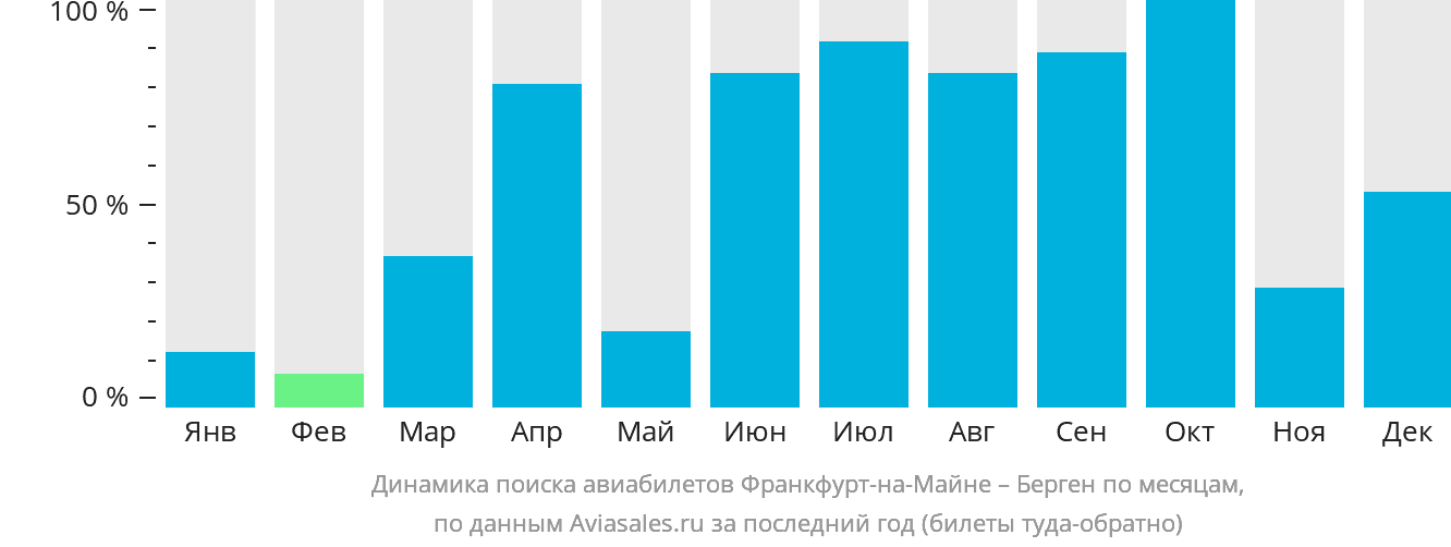 Динамика поиска авиабилетов из Франкфурта-на-Майне в Берген по месяцам
