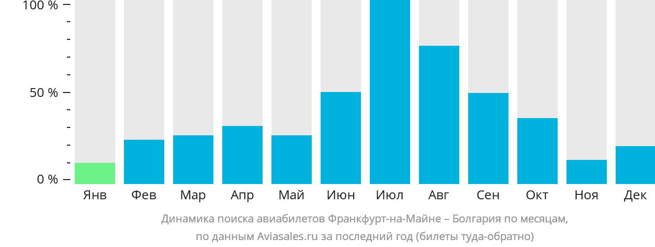Динамика поиска авиабилетов из Франкфурта-на-Майне в Болгарию по месяцам