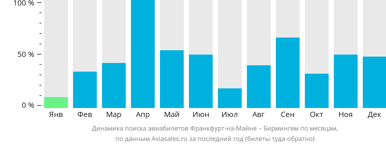 Динамика поиска авиабилетов из Франкфурта-на-Майне в Бирмингем по месяцам