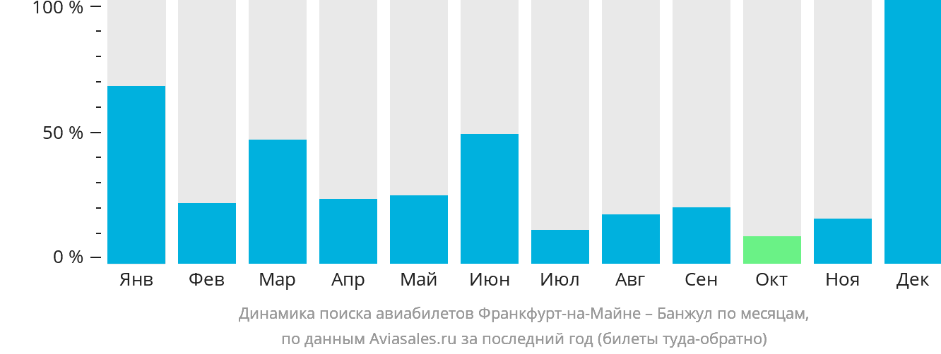 Динамика поиска авиабилетов из Франкфурта-на-Майне в Банжул по месяцам