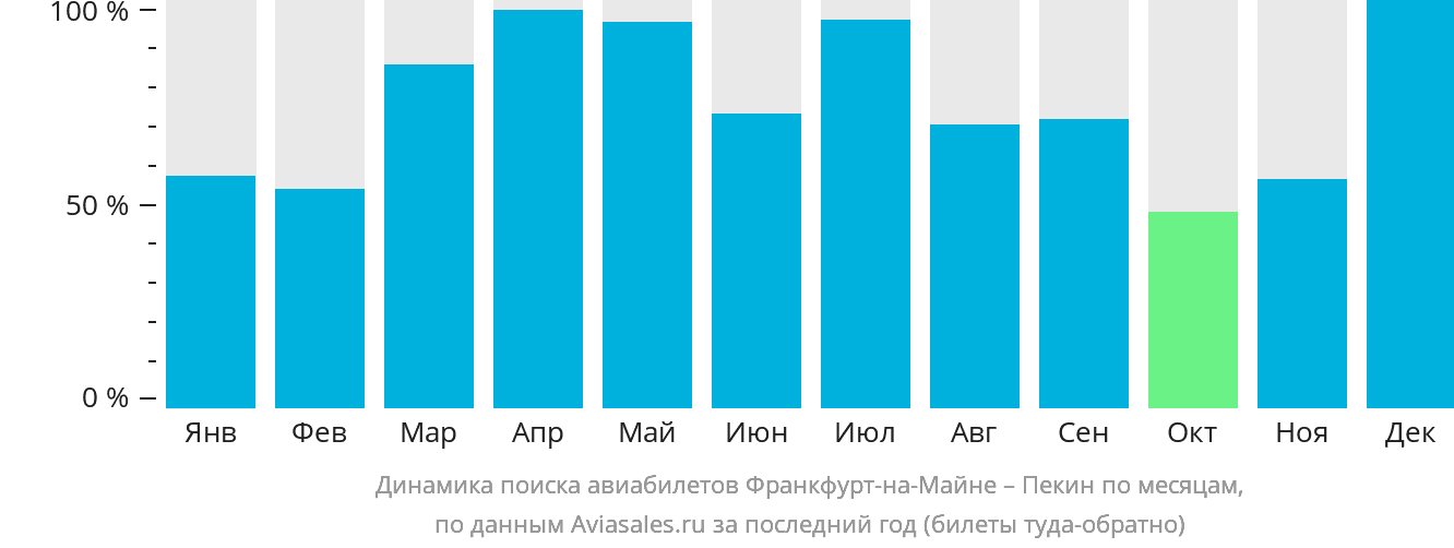 Динамика поиска авиабилетов из Франкфурта-на-Майне в Пекин по месяцам