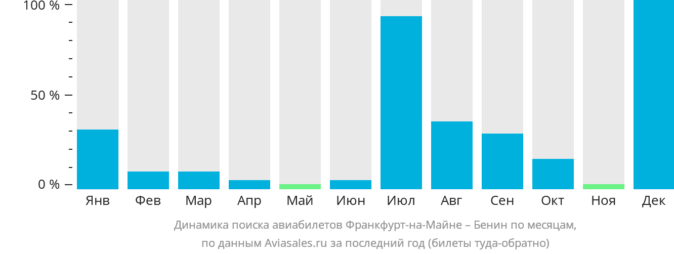 Динамика поиска авиабилетов из Франкфурта-на-Майне в Бенин по месяцам