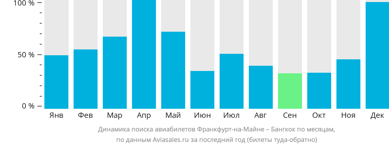 Динамика поиска авиабилетов из Франкфурта-на-Майне в Бангкок по месяцам