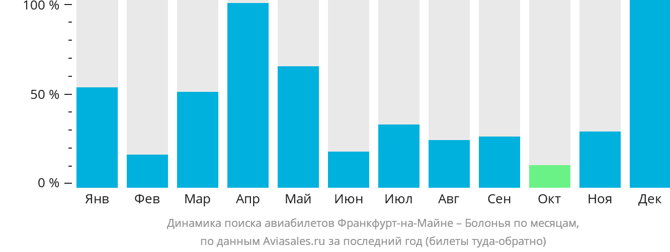 Динамика поиска авиабилетов из Франкфурта-на-Майне в Болонью по месяцам