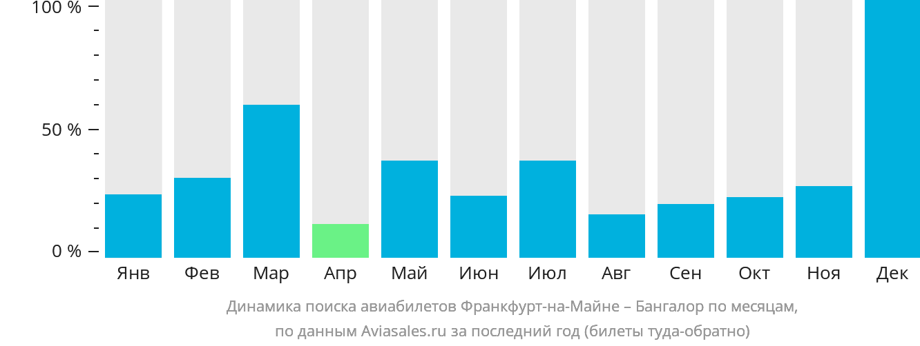 Динамика поиска авиабилетов из Франкфурта-на-Майне в Бангалор по месяцам