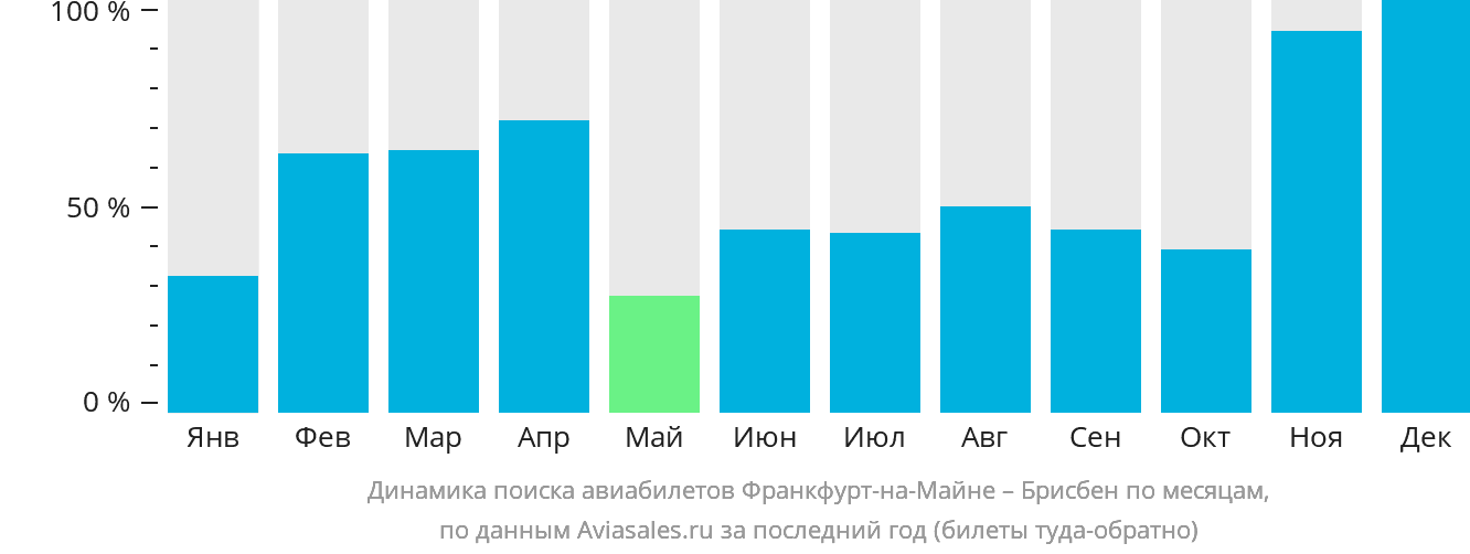 Динамика поиска авиабилетов из Франкфурта-на-Майне в Брисбен по месяцам