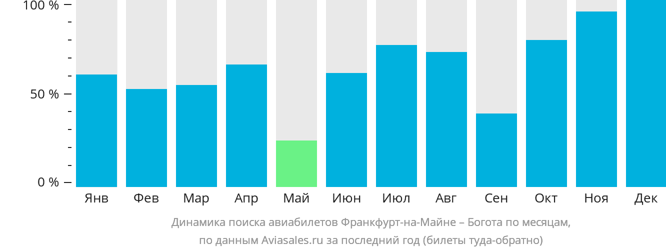 Динамика поиска авиабилетов из Франкфурта-на-Майне в Боготу по месяцам