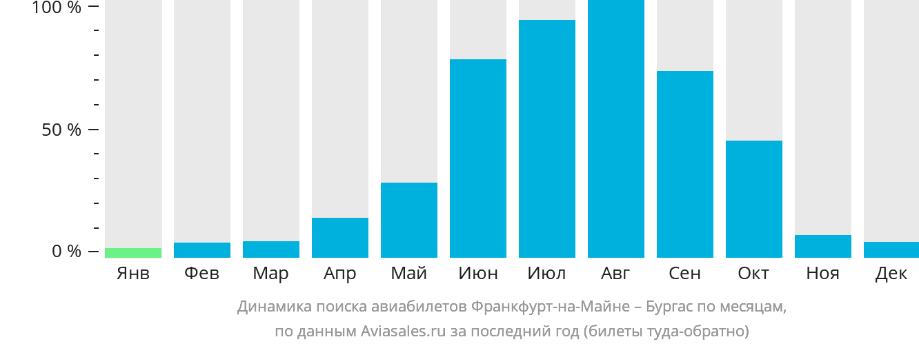 Динамика поиска авиабилетов из Франкфурта-на-Майне в Бургас по месяцам