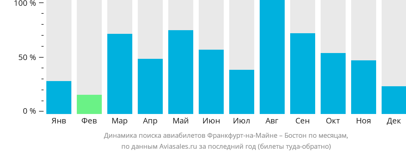 Динамика поиска авиабилетов из Франкфурта-на-Майне в Бостон по месяцам