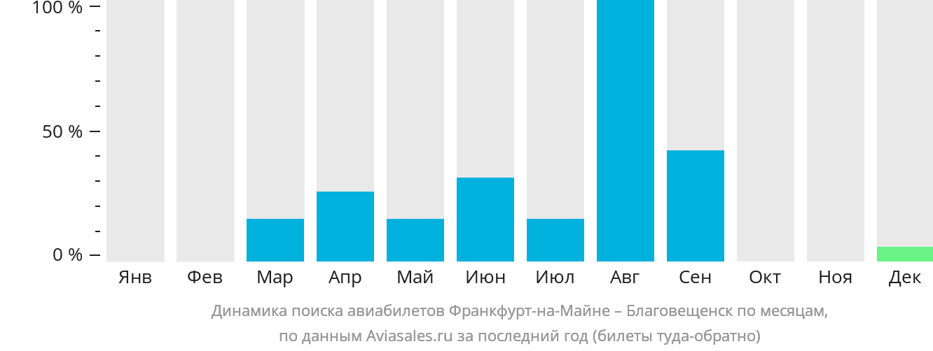 Динамика поиска авиабилетов из Франкфурта-на-Майне в Благовещенск по месяцам